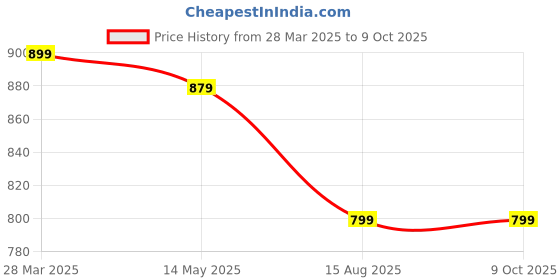tatacliq.com Dida Blue Polyster Regular Fit Solid Trackpant dida Price History Graph from 28 Mar 2025 to 8 Oct 2025