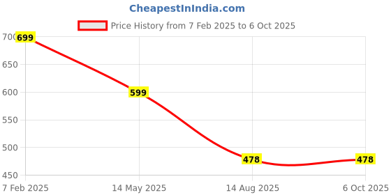 tatacliq.com Dida Green Polyster Regular Fit Solid T-Shirt dida Price History Graph from 7 Feb 2025 to 4 Oct 2025