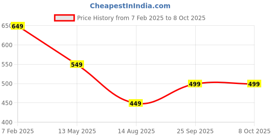 tatacliq.com Dida Green Polyster Regular Fit Solid T-Shirt dida Price History Graph from 7 Feb 2025 to 8 Oct 2025