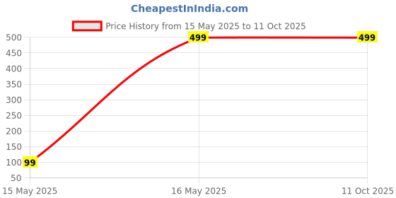 tatacliq.com Dida Green Polyster Regular Fit Solid T-Shirt dida Price History Graph from 15 May 2025 to 11 Oct 2025