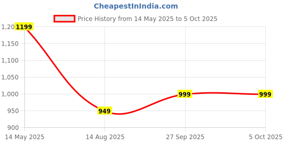 tatacliq.com Dida Green Polyster Regular Fit Solid Trackpant dida Price History Graph from 14 May 2025 to 4 Oct 2025
