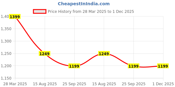 tatacliq.com Dida Green Polyster Regular Fit Sports Jacket dida Price History Graph from 28 Mar 2025 to 30 Nov 2025