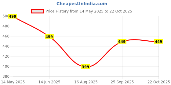 tatacliq.com Dida Green Polyster Regular Fit Typography T-Shirt dida Price History Graph from 14 May 2025 to 21 Oct 2025