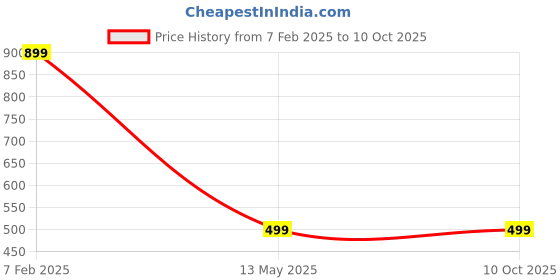 tatacliq.com Dida Grey Polyster Regular Fit Solid T-Shirt dida Price History Graph from 7 Feb 2025 to 10 Oct 2025