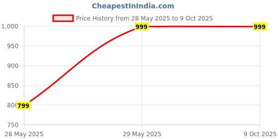 tatacliq.com Dida Grey Polyster Regular Fit Solid Trackpant dida Price History Graph from 28 May 2025 to 9 Oct 2025