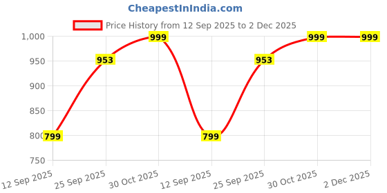 tatacliq.com Dida Grey Polyster Regular Fit Sports Jacket dida Price History Graph from 12 Sep 2025 to 2 Dec 2025
