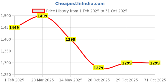 tatacliq.com Dida Grey Polyster Regular Fit Sports Jacket dida Price History Graph from 1 Feb 2025 to 29 Oct 2025