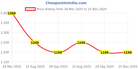 tatacliq.com Dida Grey Polyster Regular Fit Sports Jacket dida Price History Graph from 28 Mar 2025 to 24 Nov 2025