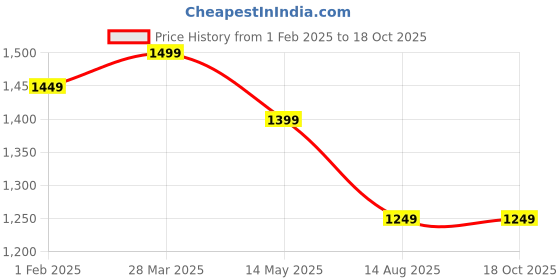 tatacliq.com Dida Grey Polyster Regular Fit Sports Jacket dida Price History Graph from 1 Feb 2025 to 17 Oct 2025