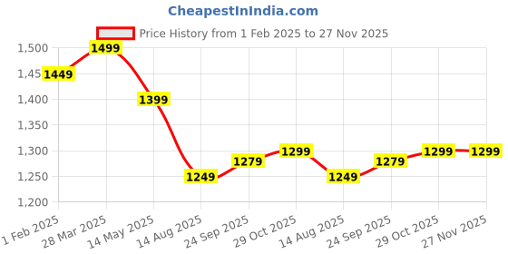 tatacliq.com Dida Grey Polyster Regular Fit Sports Jacket dida Price History Graph from 1 Feb 2025 to 25 Nov 2025