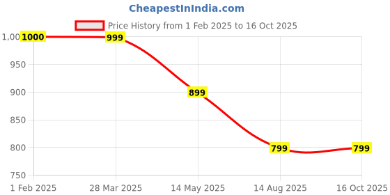 tatacliq.com Dida Grey Polyster Regular Fit Sports Jacket dida Price History Graph from 1 Feb 2025 to 16 Oct 2025