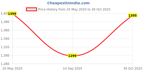tatacliq.com Dida Grey Polyster Regular Fit Sports Jacket dida Price History Graph from 25 May 2025 to 30 Oct 2025