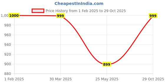 tatacliq.com Dida Grey Polyster Regular Fit Sports Jacket dida Price History Graph from 1 Feb 2025 to 29 Oct 2025