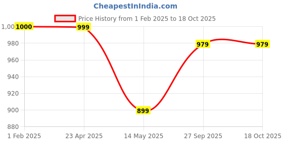 tatacliq.com Dida Grey Polyster Regular Fit Sports Jacket dida Price History Graph from 1 Feb 2025 to 18 Oct 2025