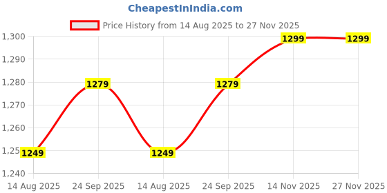 tatacliq.com Dida Grey Polyster Regular Fit Sports Jacket dida Price History Graph from 14 Aug 2025 to 26 Nov 2025