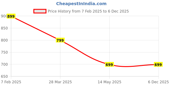 tatacliq.com Dida Navy Polyster Regular Fit Solid Shorts dida Price History Graph from 7 Feb 2025 to 4 Dec 2025