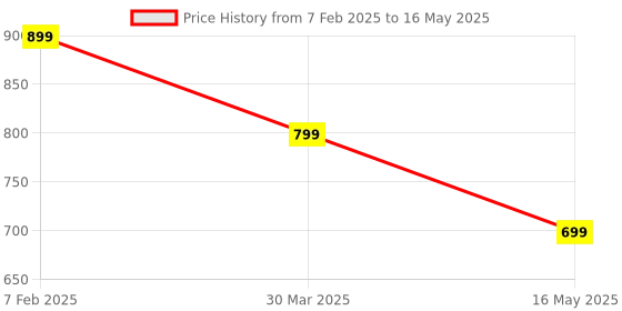 tatacliq.com Dida Navy Polyster Regular Fit Solid Shorts dida Price History Graph from 7 Feb 2025 to 16 May 2025