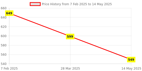 tatacliq.com Dida Navy Polyster Regular Fit Solid Shorts dida Price History Graph from 7 Feb 2025 to 14 May 2025