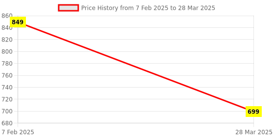 tatacliq.com Dida Navy Polyster Regular Fit Solid Shorts dida Price History Graph from 7 Feb 2025 to 28 Mar 2025
