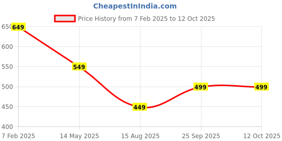 tatacliq.com Dida Navy Polyster Regular Fit Solid T-Shirt dida Price History Graph from 7 Feb 2025 to 12 Oct 2025