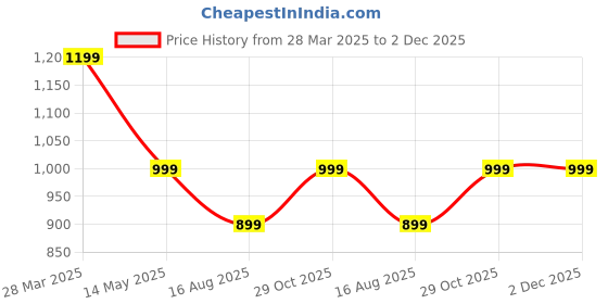 tatacliq.com Dida Navy Polyster Regular Fit Solid Trackpant dida Price History Graph from 28 Mar 2025 to 2 Dec 2025