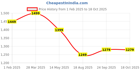 tatacliq.com Dida Navy Polyster Regular Fit Sports Jacket dida Price History Graph from 1 Feb 2025 to 18 Oct 2025