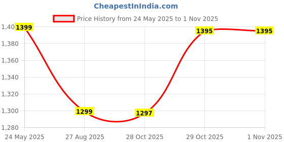 tatacliq.com Dida Navy Polyster Regular Fit Sports Jacket dida Price History Graph from 24 May 2025 to 31 Oct 2025