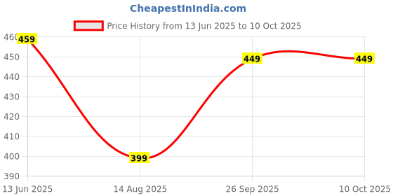 tatacliq.com Dida Navy Polyster Regular Fit Typography T-Shirt dida Price History Graph from 13 Jun 2025 to 10 Oct 2025
