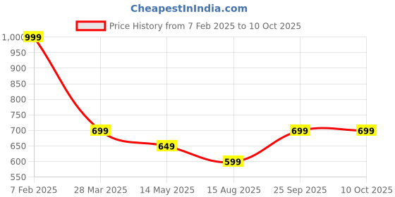 tatacliq.com Dida Navy Polyster Skinny Fit Solid Cycling Shorts dida Price History Graph from 7 Feb 2025 to 10 Oct 2025