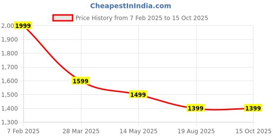 tatacliq.com Dida Navy Polyster Skinny Fit Solid Cycling Shorts dida Price History Graph from 7 Feb 2025 to 15 Oct 2025