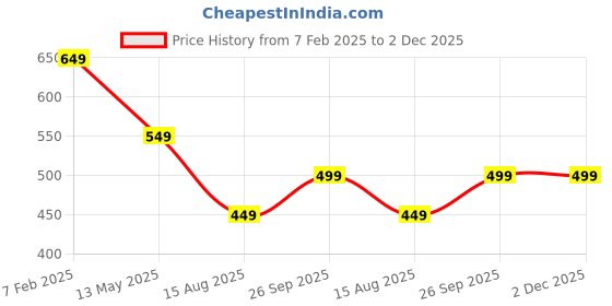 tatacliq.com Dida Pink Polyster Regular Fit Solid T-Shirt dida Price History Graph from 7 Feb 2025 to 2 Dec 2025