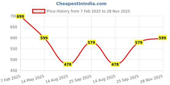 tatacliq.com Dida Purple Polyster Regular Fit Solid T-Shirt dida Price History Graph from 7 Feb 2025 to 28 Nov 2025