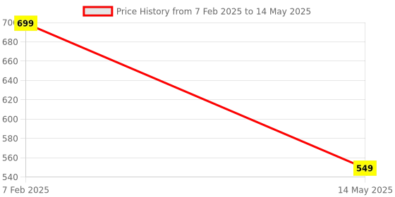 tatacliq.com Dida Rust Polyster Regular Fit Colorblock T-Shirt dida Price History Graph from 7 Feb 2025 to 14 May 2025