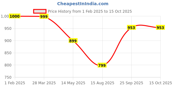 tatacliq.com Dida Rust Polyster Regular Fit Sports Jacket dida Price History Graph from 1 Feb 2025 to 15 Oct 2025