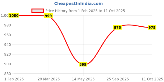 tatacliq.com Dida Rust Polyster Regular Fit Sports Jacket dida Price History Graph from 1 Feb 2025 to 10 Oct 2025