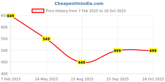 tatacliq.com Dida Teal Polyster Regular Fit Solid T-Shirt dida Price History Graph from 7 Feb 2025 to 18 Oct 2025