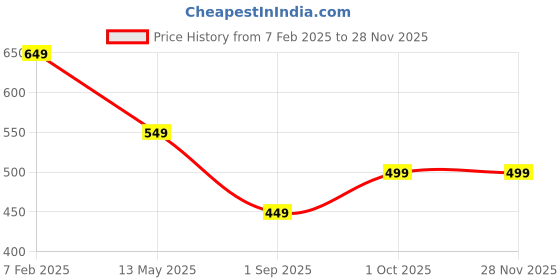 tatacliq.com Dida Teal Polyster Regular Fit Solid T-Shirt dida Price History Graph from 7 Feb 2025 to 27 Nov 2025