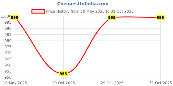 tatacliq.com Dida Turquoise Polyster Regular Fit Sports Jacket dida Price History Graph from 10 May 2025 to 31 Oct 2025