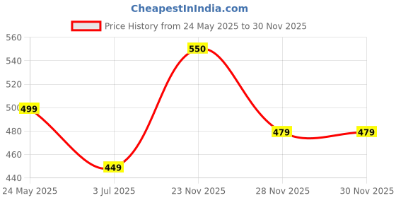tatacliq.com Dida White Polyster Regular Fit Solid T-Shirt dida Price History Graph from 24 May 2025 to 30 Nov 2025