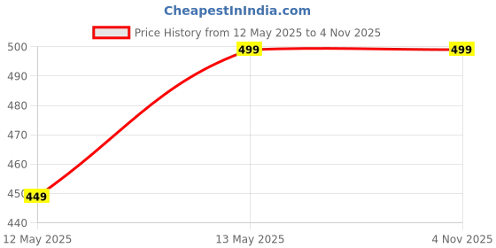 tatacliq.com Dida White Polyster Regular Fit Solid T-Shirt dida Price History Graph from 12 May 2025 to 1 Nov 2025