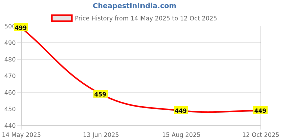 tatacliq.com Dida Yellow Polyster Regular Fit Typography T-Shirt dida Price History Graph from 14 May 2025 to 11 Oct 2025