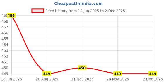 tatacliq.com Dida Yellow Polyster Regular Fit Typography T-Shirt dida Price History Graph from 18 Jun 2025 to 1 Dec 2025