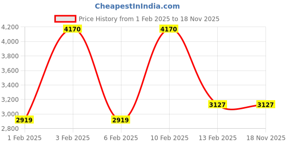 tatacliq.com Diego dalla Palma Milano Absolute Anti Age Cream - 50 ml diego dalla palma milano Price History Graph from 1 Feb 2025 to 18 Nov 2025