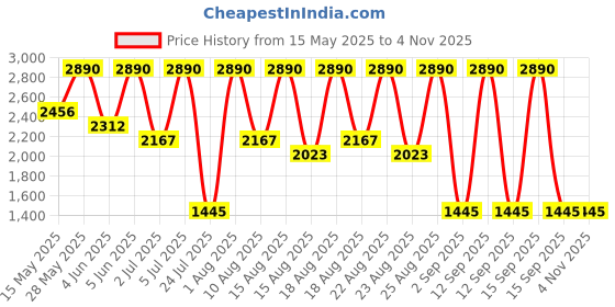 tatacliq.com Diego dalla Palma Milano Anti Wrinkle Shock Treatment Ampoules diego dalla palma milano Price History Graph from 15 May 2025 to 4 Nov 2025