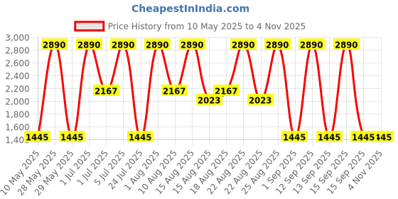 tatacliq.com Diego dalla Palma Milano Anti Wrinkle Shock Treatment Ampoules Filler diego dalla palma milano Price History Graph from 10 May 2025 to 4 Nov 2025