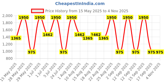 tatacliq.com Diego dalla Palma Milano Biphasic Make Up Remover - 150 ml diego dalla palma milano Price History Graph from 15 May 2025 to 3 Nov 2025
