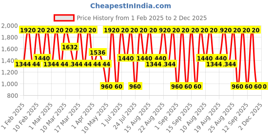 tatacliq.com Diego dalla Palma Milano Ciglione Lash Booster Mascara Black - 11 ml diego dalla palma milano Price History Graph from 1 Feb 2025 to 2 Dec 2025