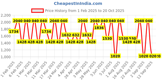 tatacliq.com Diego dalla Palma Milano Geisha Lift Concealer 123 Neutral Medium - 3 ml diego dalla palma milano Price History Graph from 1 Feb 2025 to 20 Oct 2025
