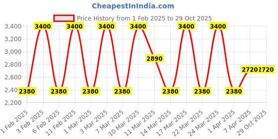 tatacliq.com Diego dalla Palma Milano Geisha Lift Foundation 223 Sand - 30 ml diego dalla palma milano Price History Graph from 1 Feb 2025 to 29 Oct 2025