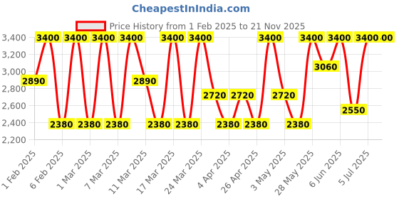 tatacliq.com Diego dalla Palma Milano Geisha Lift Foundation 224 Medium Beige - 30 ml diego dalla palma milano Price History Graph from 1 Feb 2025 to 21 Nov 2025
